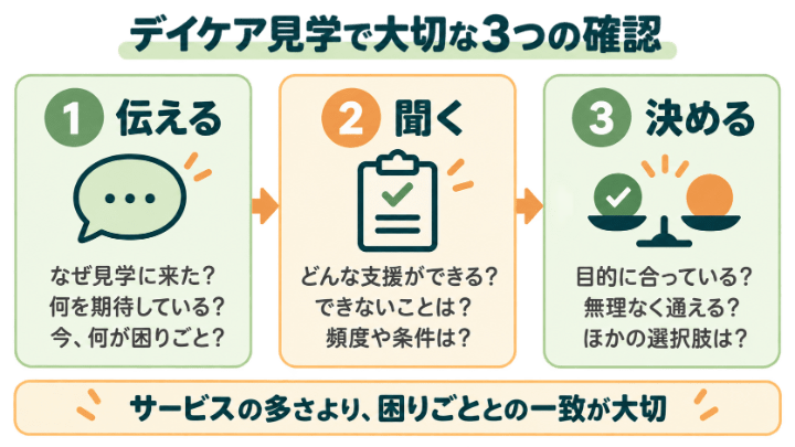 デイケア見学で確認する3つのこと|目的や困りごとを伝えて支援内容を確認する